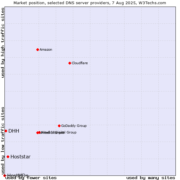 Market position of Hoststar vs. DHH vs. HostMDs