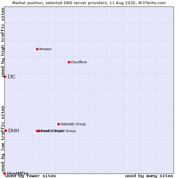 Market position of DHH vs. I3C vs. HostMDs