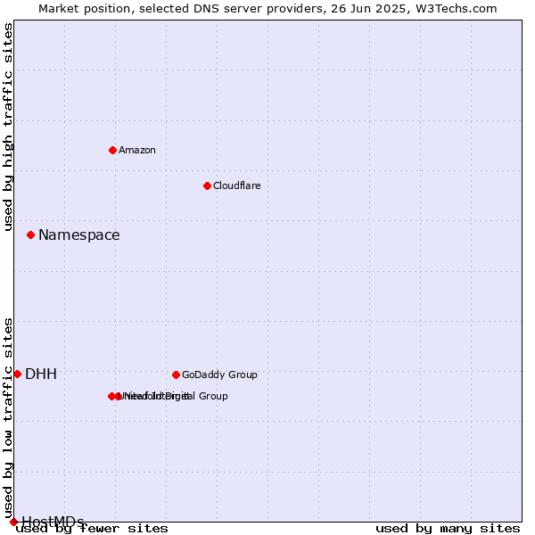Market position of Namespace vs. DHH vs. HostMDs