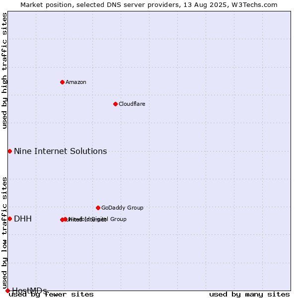 Market position of DHH vs. Nine Internet Solutions vs. HostMDs
