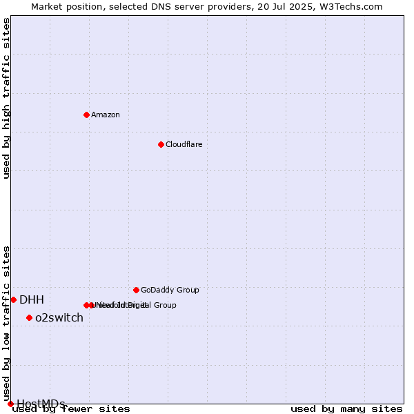 Market position of o2switch vs. DHH vs. HostMDs