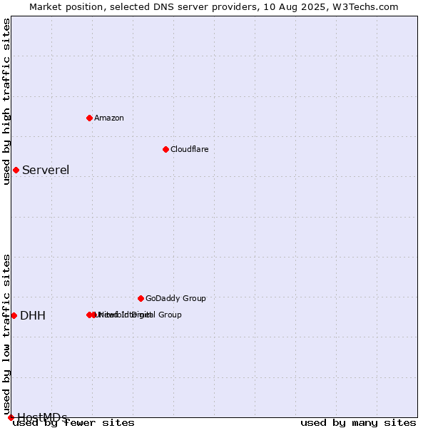 Market position of Serverel vs. DHH vs. HostMDs