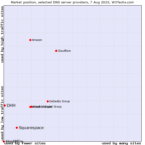 Market position of Squarespace vs. DHH vs. HostMDs