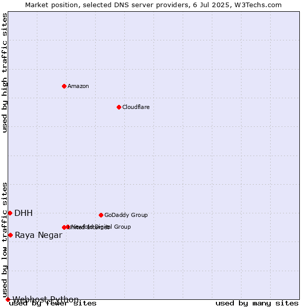 Market position of Raya Negar vs. DHH vs. Webhost Python