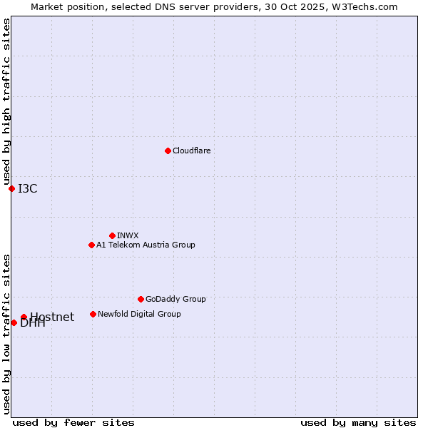 Market position of Hostnet vs. DHH vs. I3C