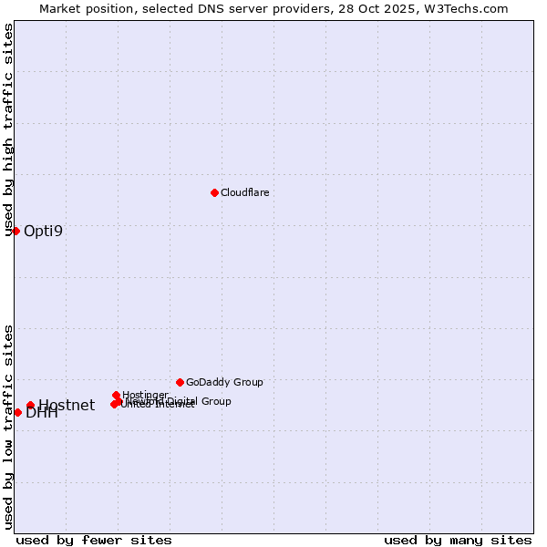 Market position of Hostnet vs. DHH vs. Opti9