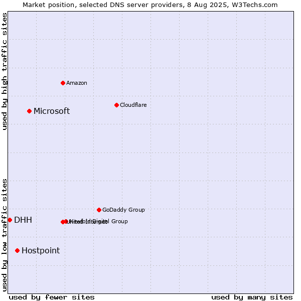 Market position of Microsoft vs. Hostpoint vs. DHH