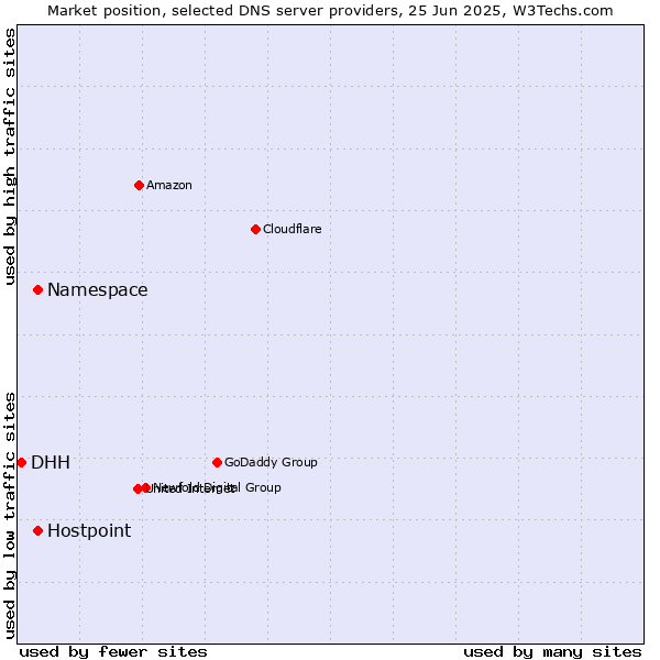 Market position of Namespace vs. Hostpoint vs. DHH