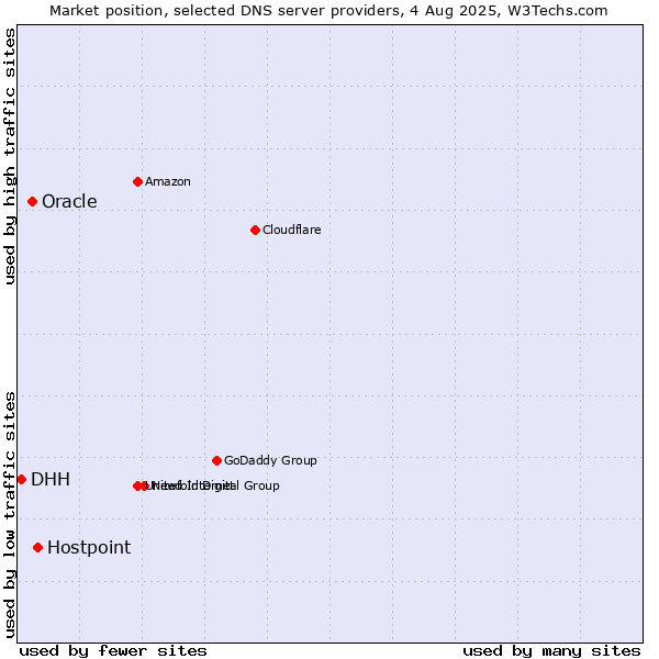 Market position of Hostpoint vs. Oracle vs. DHH