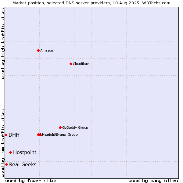Market position of Hostpoint vs. Real Geeks vs. DHH