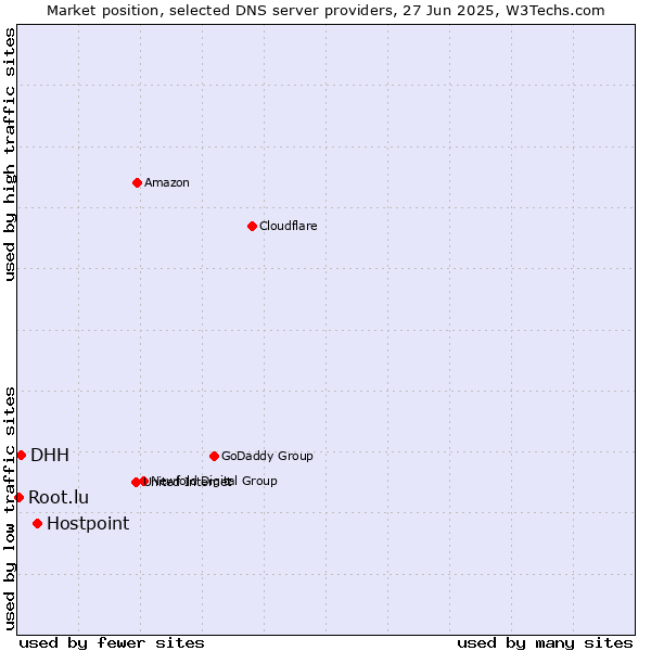 Market position of Hostpoint vs. DHH vs. Root.lu