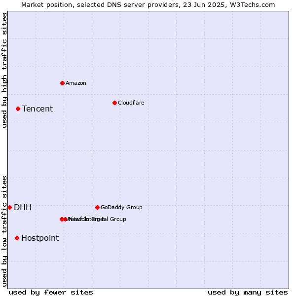 Market position of Tencent vs. Hostpoint vs. DHH