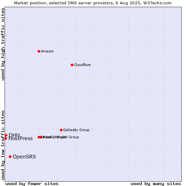 Market position of OpenSRS vs. DHH vs. HostPress