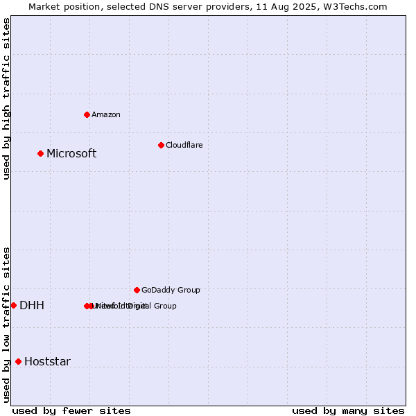 Market position of Microsoft vs. Hoststar vs. DHH