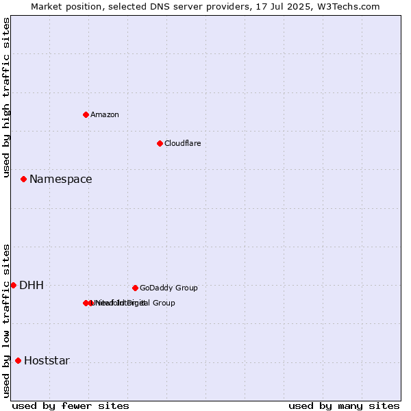 Market position of Namespace vs. Hoststar vs. DHH