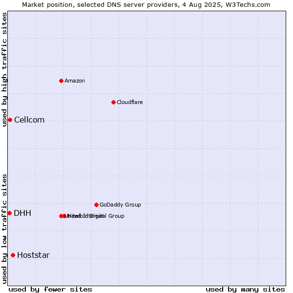 Market position of Hoststar vs. Cellcom vs. DHH