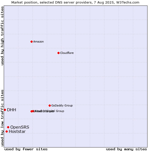 Market position of OpenSRS vs. Hoststar vs. DHH