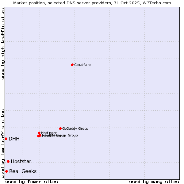 Market position of Hoststar vs. Real Geeks vs. DHH