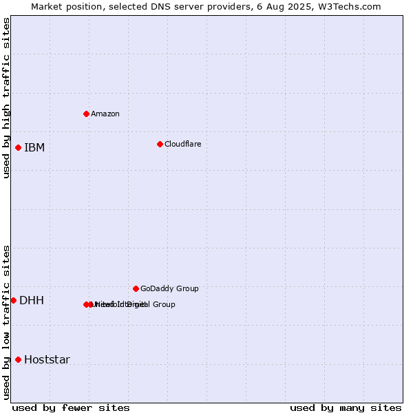 Market position of IBM vs. Hoststar vs. DHH