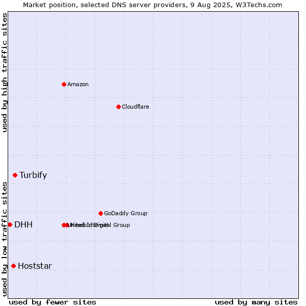 Market position of Turbify vs. Hoststar vs. DHH