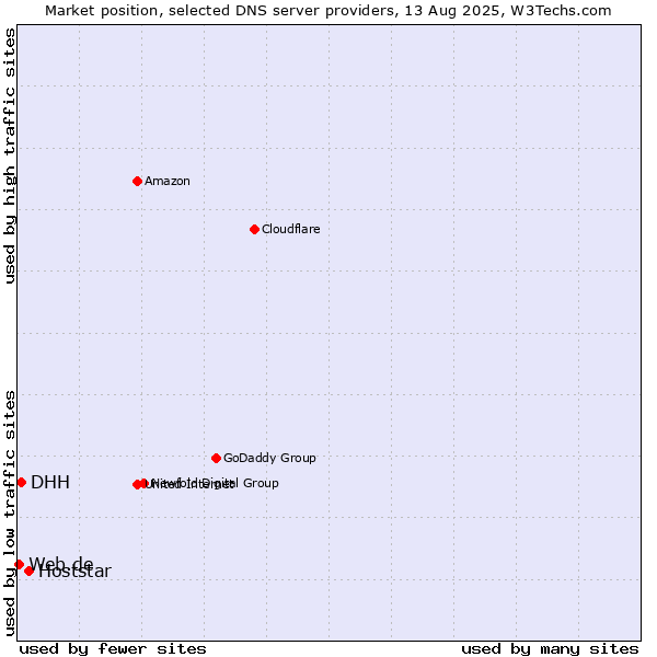 Market position of Hoststar vs. DHH vs. Web.de
