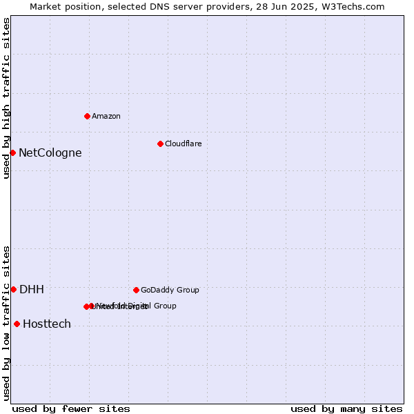 Market position of Hosttech vs. DHH vs. NetCologne