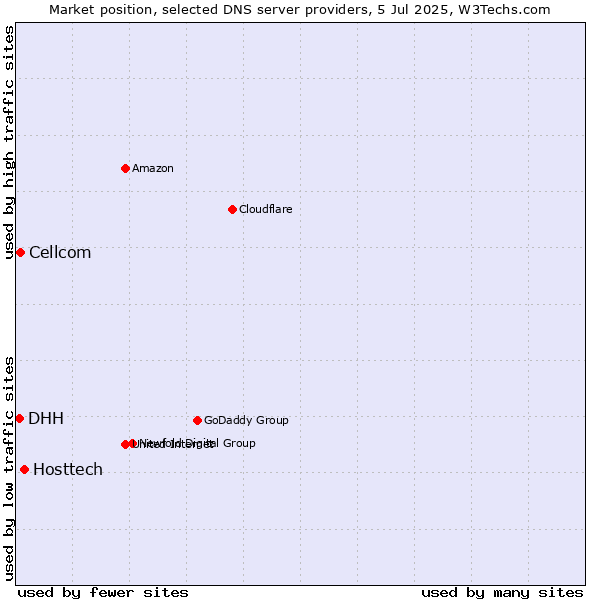 Market position of Hosttech vs. Cellcom vs. DHH