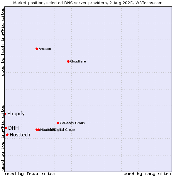 Market position of Hosttech vs. DHH vs. Shopify