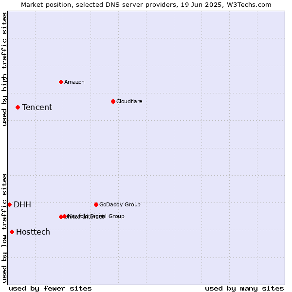 Market position of Tencent vs. Hosttech vs. DHH