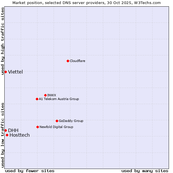 Market position of Hosttech vs. Viettel vs. DHH
