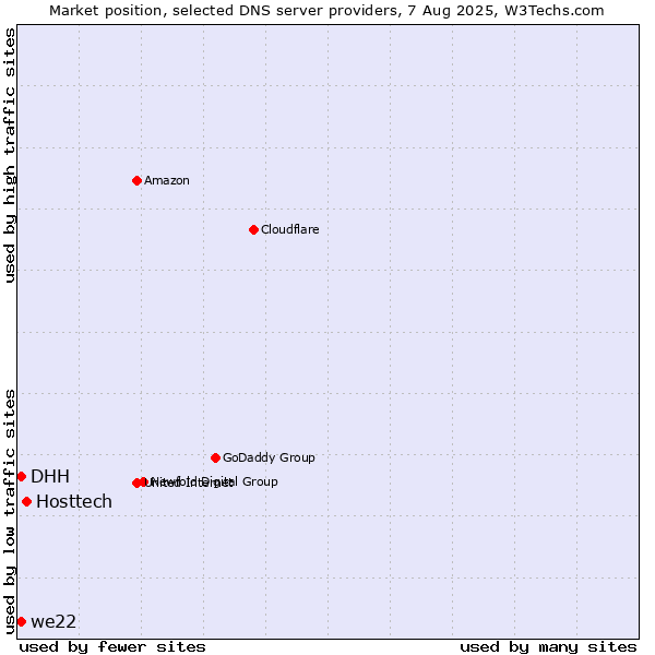 Market position of Hosttech vs. DHH vs. we22