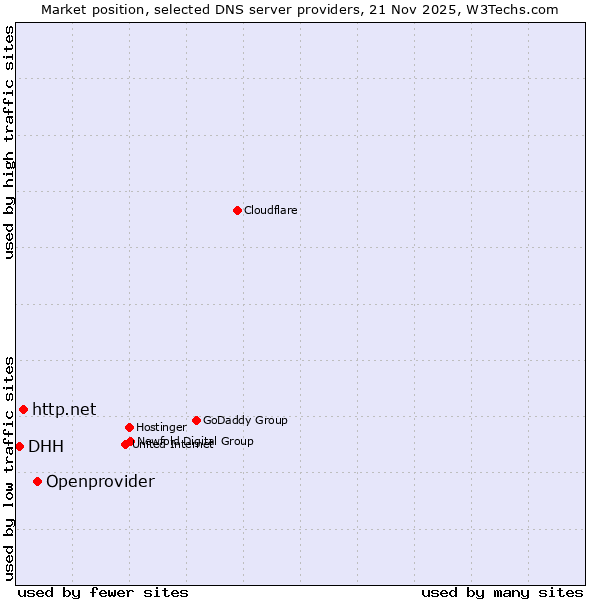 Market position of Openprovider vs. http.net vs. DHH