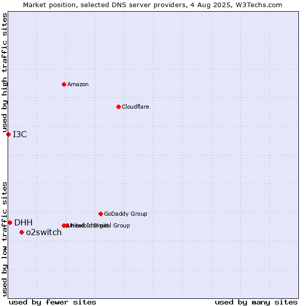 Market position of o2switch vs. DHH vs. I3C