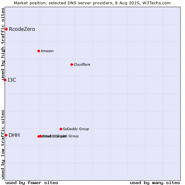 Market position of RcodeZero vs. DHH vs. I3C