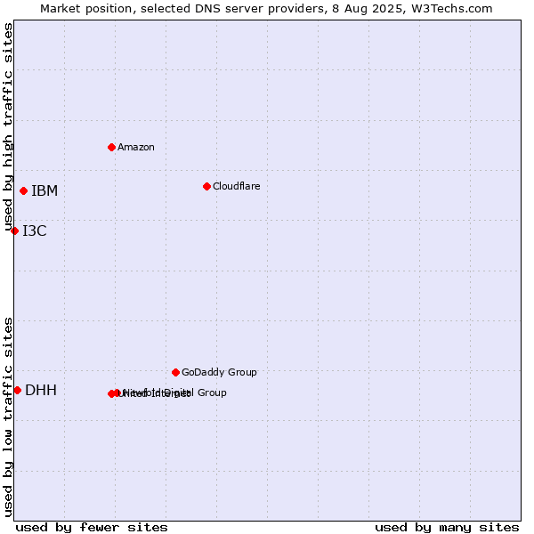 Market position of IBM vs. DHH vs. I3C