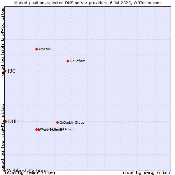 Market position of DHH vs. I3C vs. Webhost Python