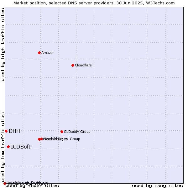 Market position of ICDSoft vs. DHH vs. Webhost Python