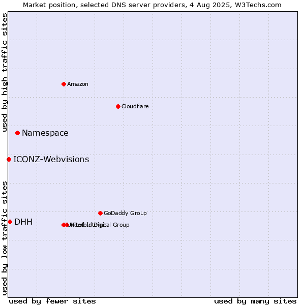 Market position of Namespace vs. DHH vs. ICONZ-Webvisions