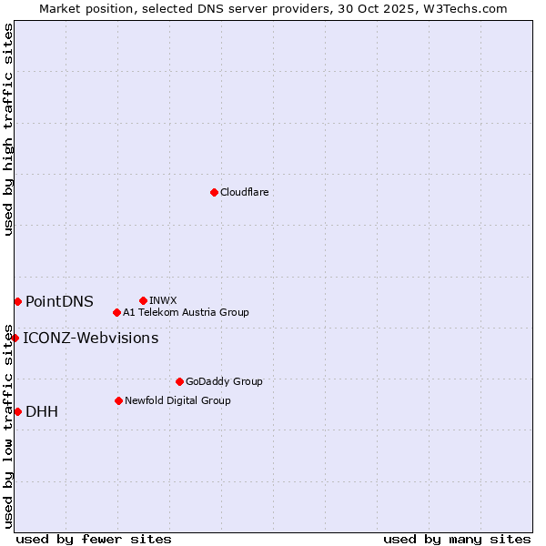 Market position of PointDNS vs. DHH vs. ICONZ-Webvisions