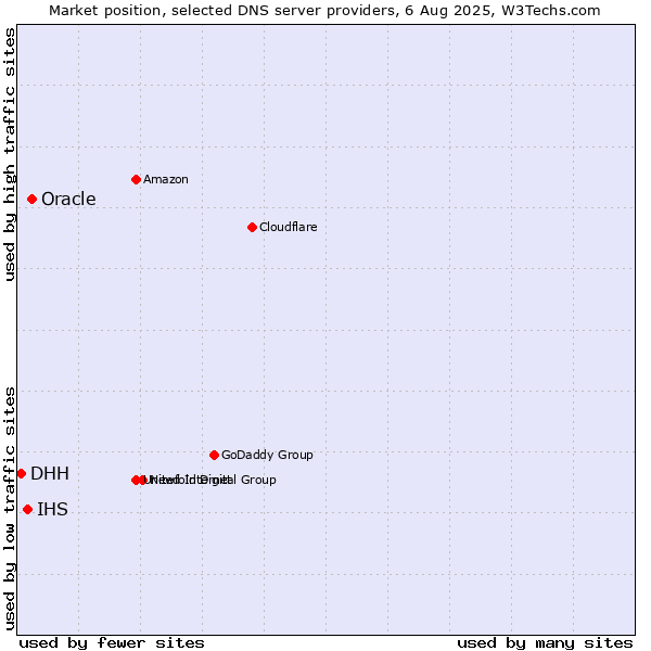 Market position of Oracle vs. IHS vs. DHH
