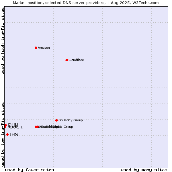 Market position of IHS vs. DHH vs. Root.lu