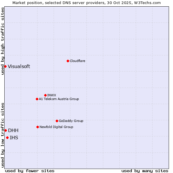 Market position of IHS vs. DHH vs. Visualsoft