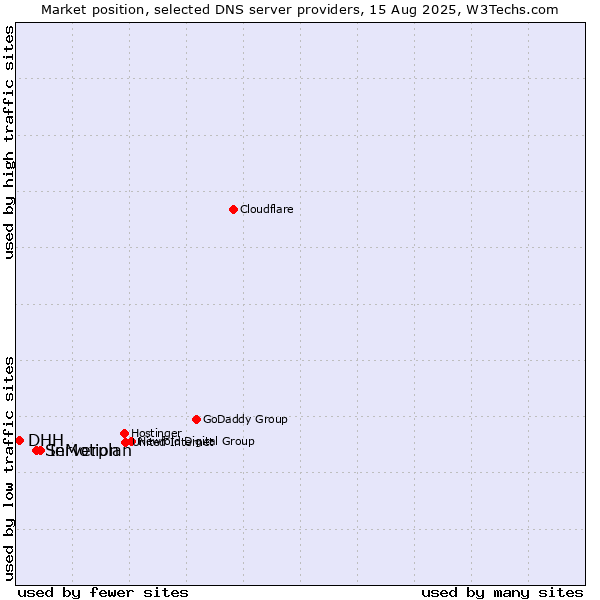 Market position of InMotion vs. Serverplan vs. DHH