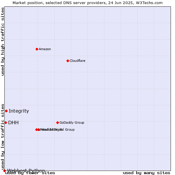 Market position of Integrity vs. DHH vs. Webhost Python