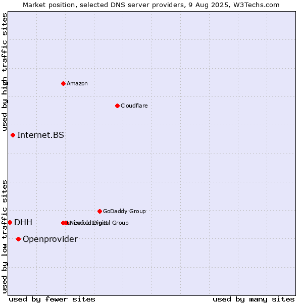 Market position of Openprovider vs. Internet.BS vs. DHH