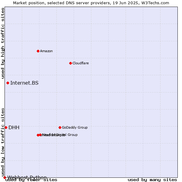 Market position of Internet.BS vs. DHH vs. Webhost Python