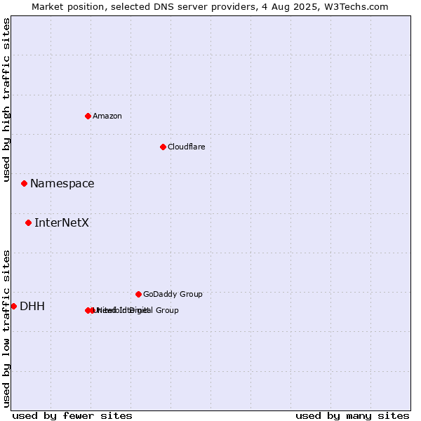 Market position of InterNetX vs. Namespace vs. DHH