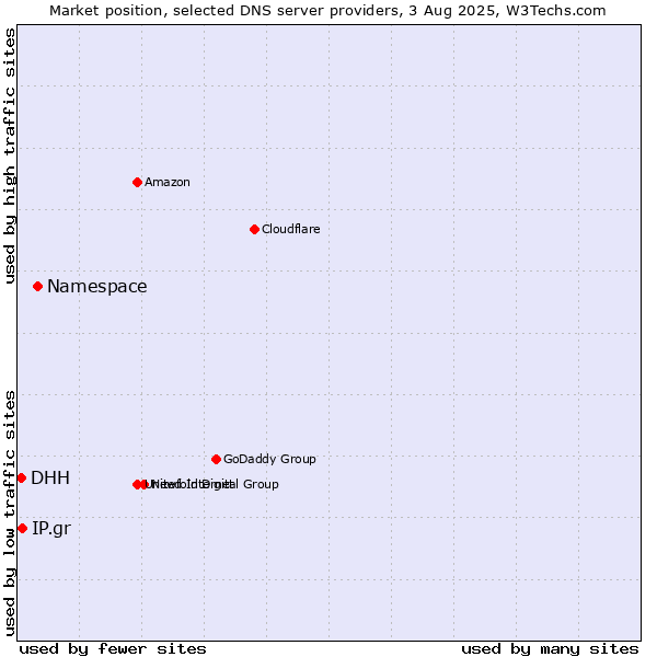 Market position of Namespace vs. IP.gr vs. DHH