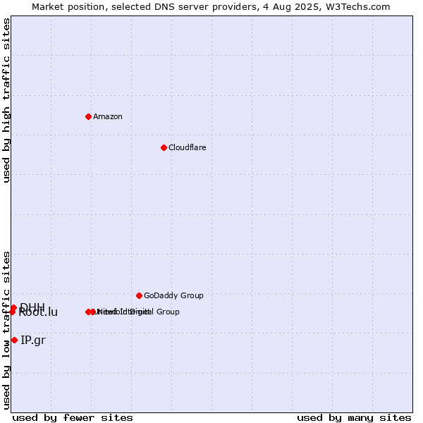 Market position of IP.gr vs. DHH vs. Root.lu