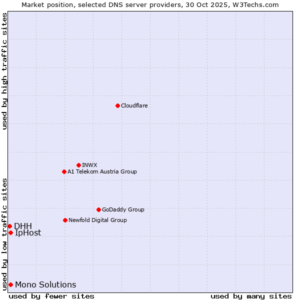Market position of IpHost vs. Mono Solutions vs. DHH